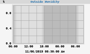 outside humidity